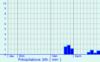 Graphique des précipitations prvues pour Bu