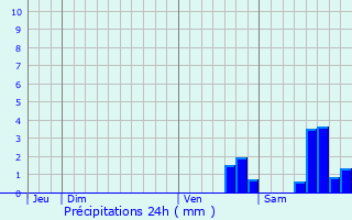 Graphique des précipitations prvues pour Villequiers