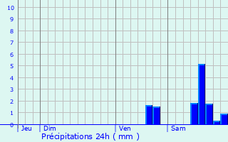 Graphique des précipitations prvues pour Chezal-Benot