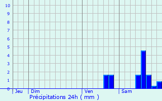 Graphique des précipitations prvues pour Mareuil-sur-Arnon