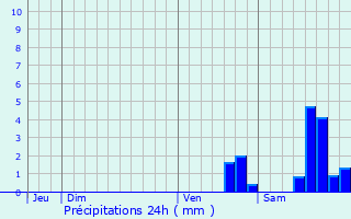 Graphique des précipitations prvues pour Bengy-sur-Craon