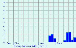 Graphique des précipitations prvues pour Chaumoux-Marcilly