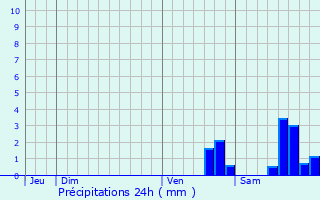 Graphique des précipitations prvues pour Baugy