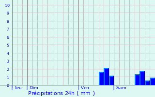 Graphique des précipitations prvues pour Groises