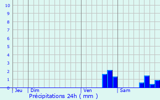 Graphique des précipitations prvues pour Couargues