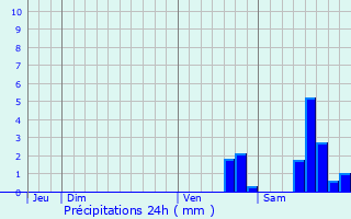 Graphique des précipitations prvues pour Levet