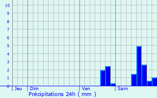 Graphique des précipitations prvues pour Senneay