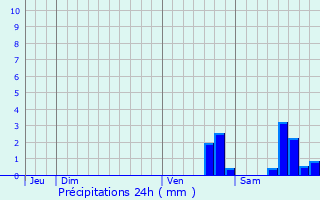 Graphique des précipitations prvues pour Savigny-en-Septaine