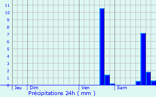 Graphique des précipitations prvues pour Le Theil