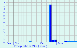 Graphique des précipitations prvues pour Saint-loy-d