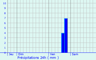 Graphique des précipitations prvues pour Couzon