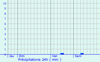 Graphique des précipitations prvues pour Lanvellec