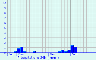 Graphique des précipitations prvues pour Heillecourt