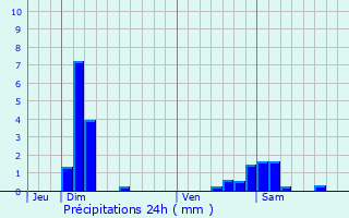 Graphique des précipitations prvues pour Dombasle-sur-Meurthe
