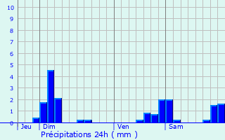 Graphique des précipitations prvues pour Frouard