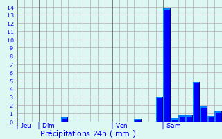 Graphique des précipitations prvues pour Iroulguy