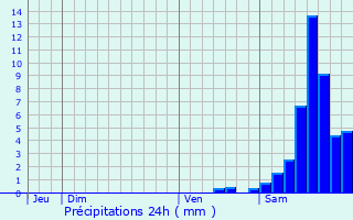 Graphique des précipitations prvues pour Domrat