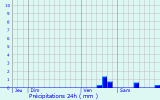 Graphique des précipitations prvues pour Pressac
