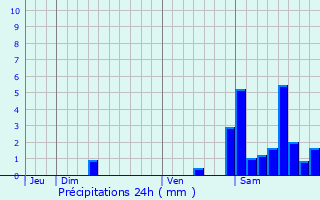 Graphique des précipitations prvues pour Sare