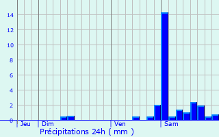 Graphique des précipitations prvues pour Alos-Sibas-Abense