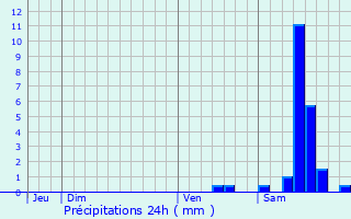 Graphique des précipitations prvues pour Saint-Pardoux