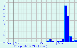 Graphique des précipitations prvues pour Fromental