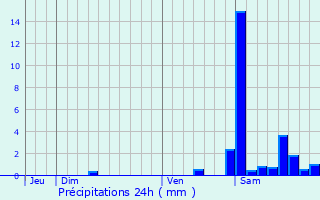 Graphique des précipitations prvues pour Ahaxe-Alciette-Bascassan