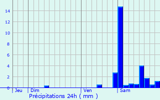 Graphique des précipitations prvues pour Caro