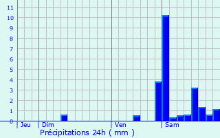 Graphique des précipitations prvues pour Banca