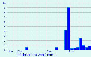 Graphique des précipitations prvues pour Urepel