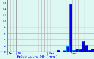 Graphique des précipitations prvues pour Hosta