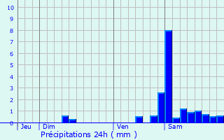 Graphique des précipitations prvues pour La Pierre-Saint-Martin