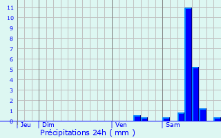 Graphique des précipitations prvues pour Saint-Symphorien-sur-Couze