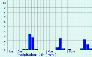 Graphique des précipitations prvues pour Menton