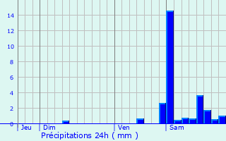 Graphique des précipitations prvues pour Aincille