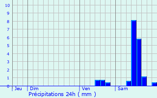 Graphique des précipitations prvues pour Saint-Amand-Magnazeix