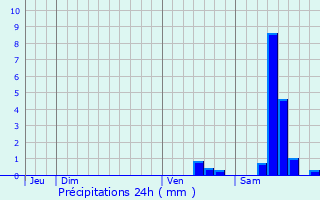 Graphique des précipitations prvues pour Chteauponsac