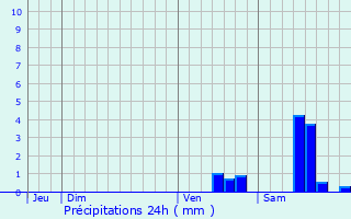 Graphique des précipitations prvues pour Mailhac-sur-Benaize