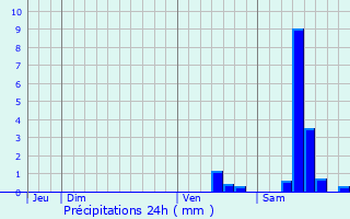 Graphique des précipitations prvues pour Vaulry