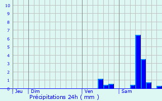 Graphique des précipitations prvues pour Villefavard
