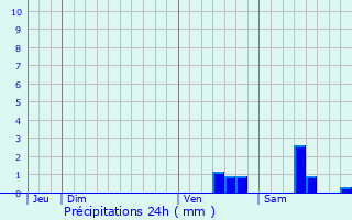 Graphique des précipitations prvues pour Saint-Martial-sur-Isop