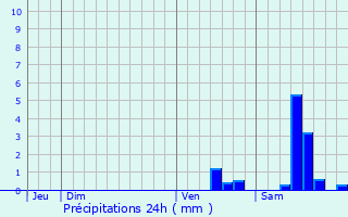Graphique des précipitations prvues pour Dompierre-les-glises