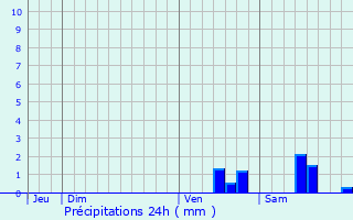 Graphique des précipitations prvues pour Tersannes