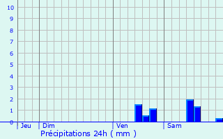 Graphique des précipitations prvues pour La Bazeuge