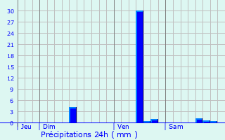 Graphique des précipitations prvues pour Saint-Pierre-de-Cle