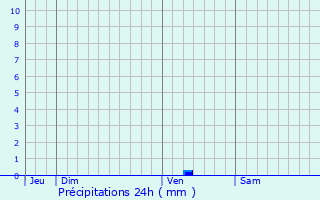 Graphique des précipitations prvues pour Chadenac