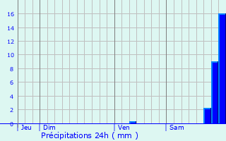 Graphique des précipitations prvues pour Chteau-Arnoux-Saint-Auban