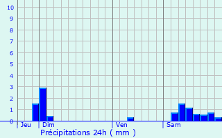 Graphique des précipitations prvues pour Montoison