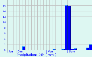 Graphique des précipitations prvues pour Faverois