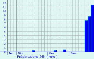 Graphique des précipitations prvues pour Noves